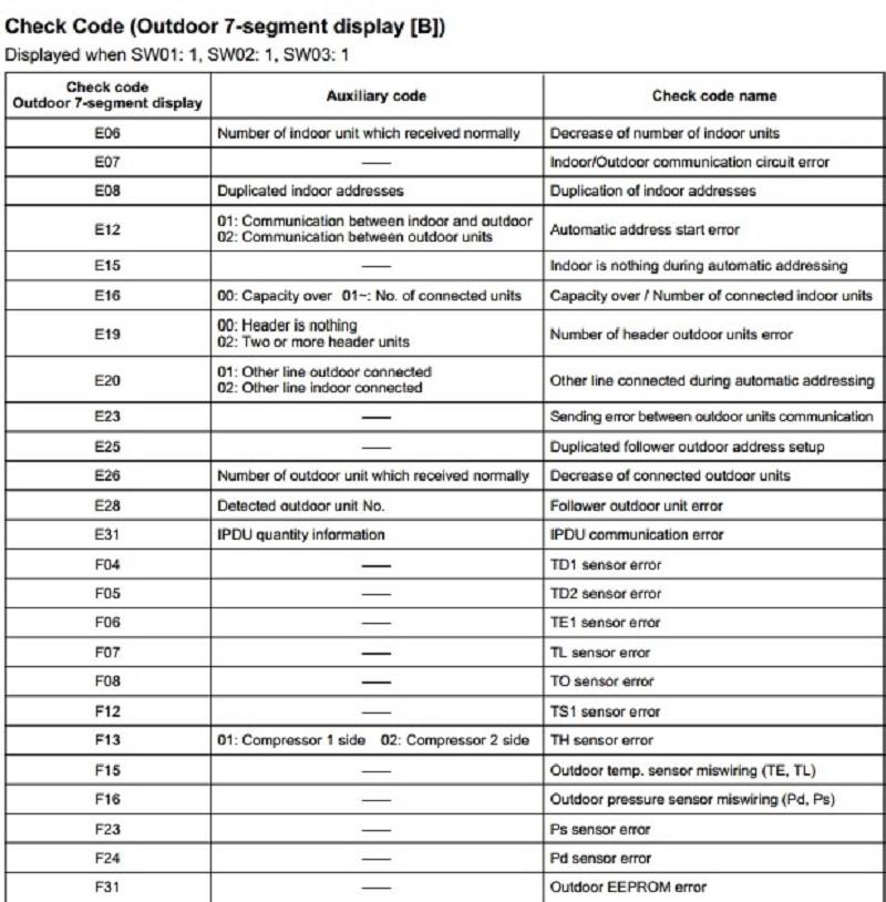 Bảng mã lỗi Tivi LG