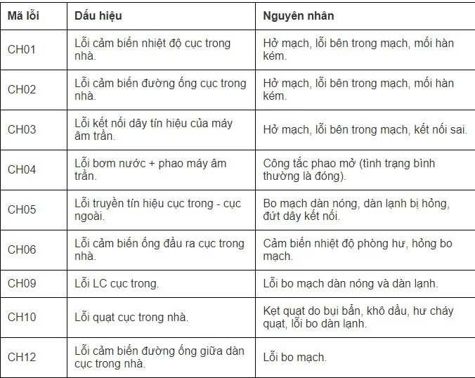 Bảng mã lỗi máy giặt LG